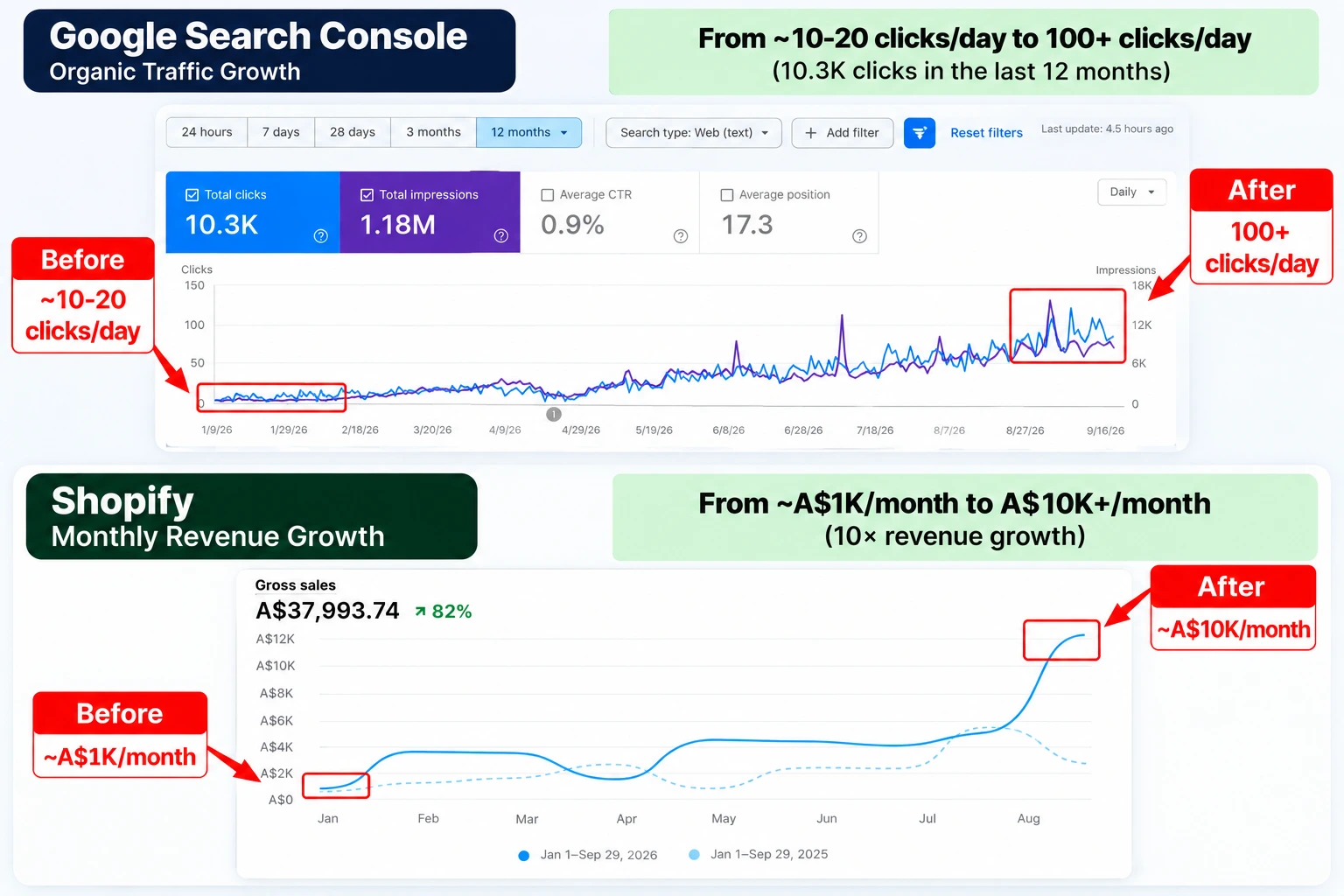 Before and after: Google Search Console clicks grew from about 10 to 20 a day to over 100 a day, and Shopify monthly revenue grew from about A$1K to A$10K+.