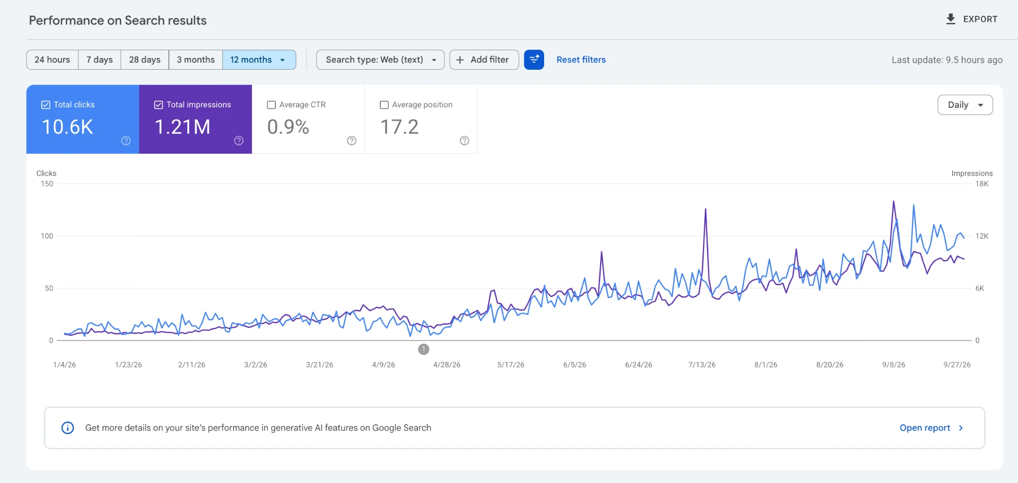 Google Search Console performance over 12 months showing clicks and impressions climbing steadily.