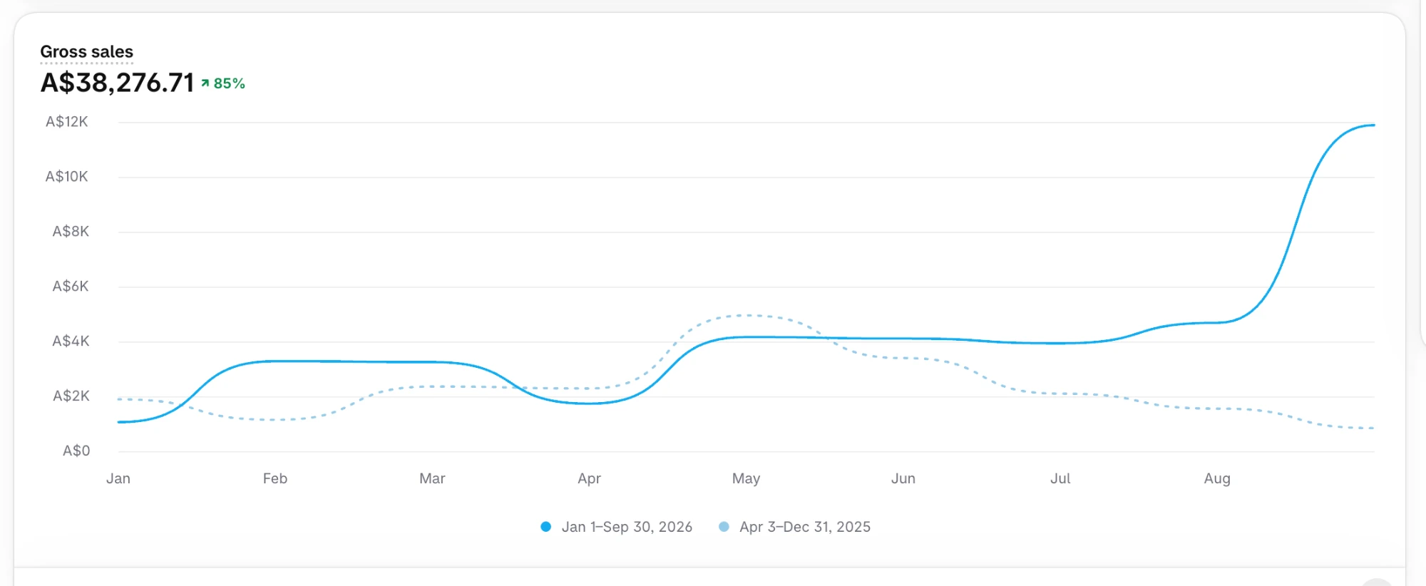Shopify gross sales chart for 2026 showing A$38K and an 85% increase, with a sharp climb from August.